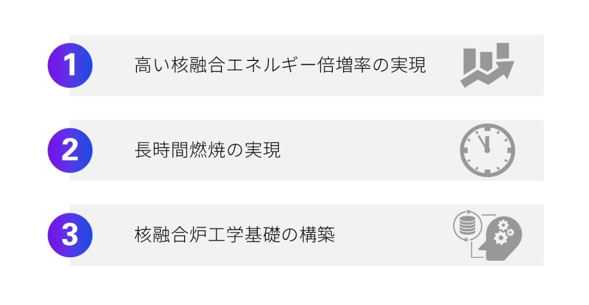 図表２ 核融合研究開発の現状