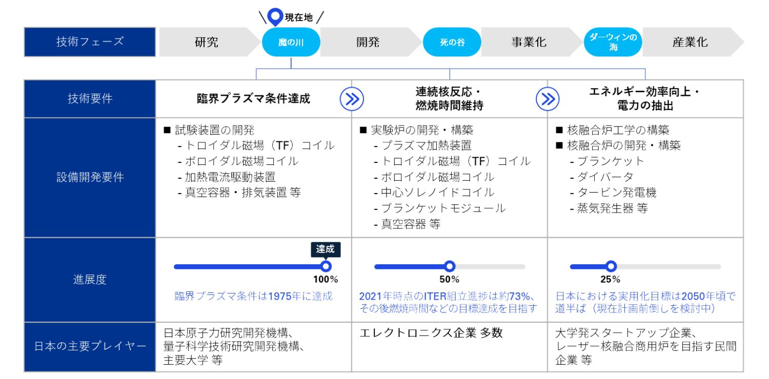 図表4　フュージョンエネルギー・イノベーション戦略