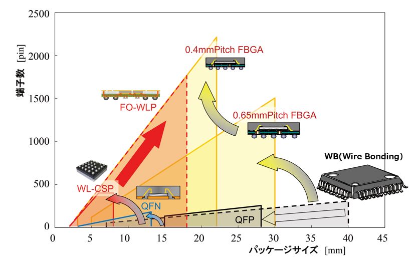 Japanese alt text：図表2：半導体パッケージの技術進化