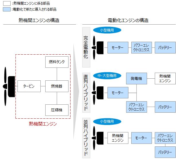 Japanese alt text：図表1：熱機関エンジンと電動化エンジンの変遷と構造