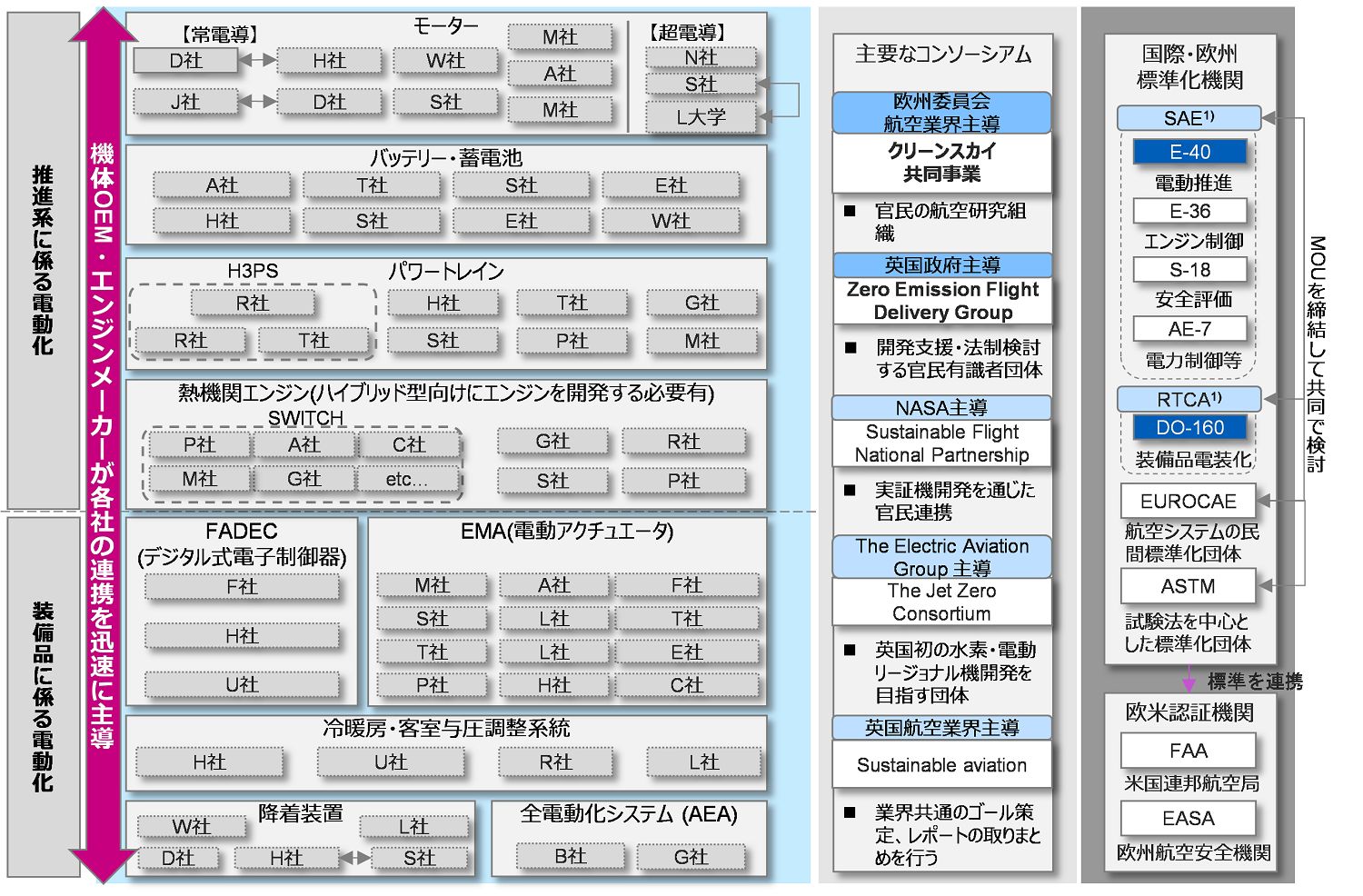 Japanese alt text:図表3：海外技術開発団体の動向