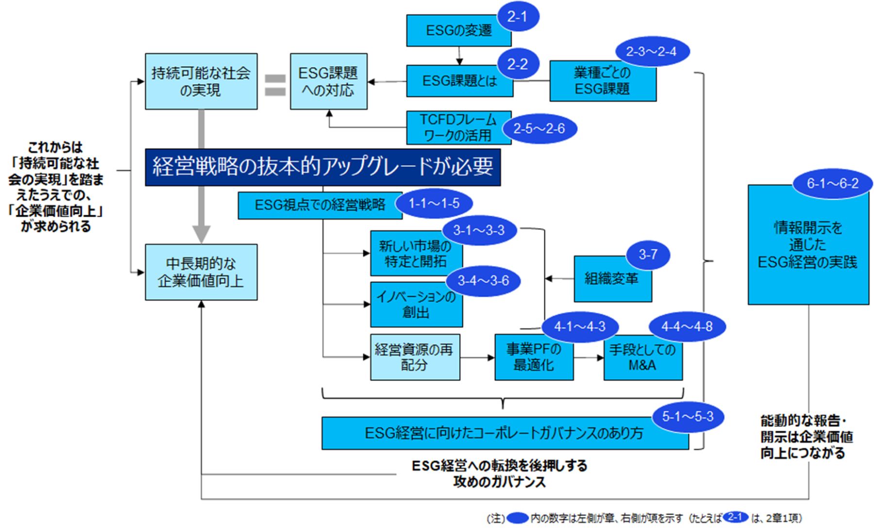 【本書の構成：ESGと経営戦略】