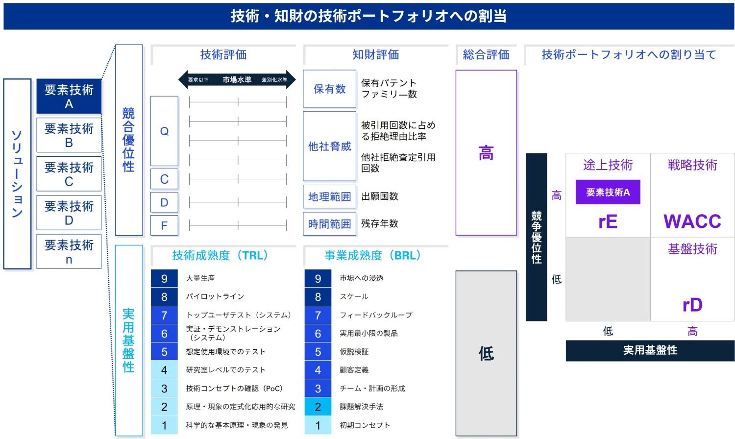 Japanese alt text:2．技術ポートフォリオの割当