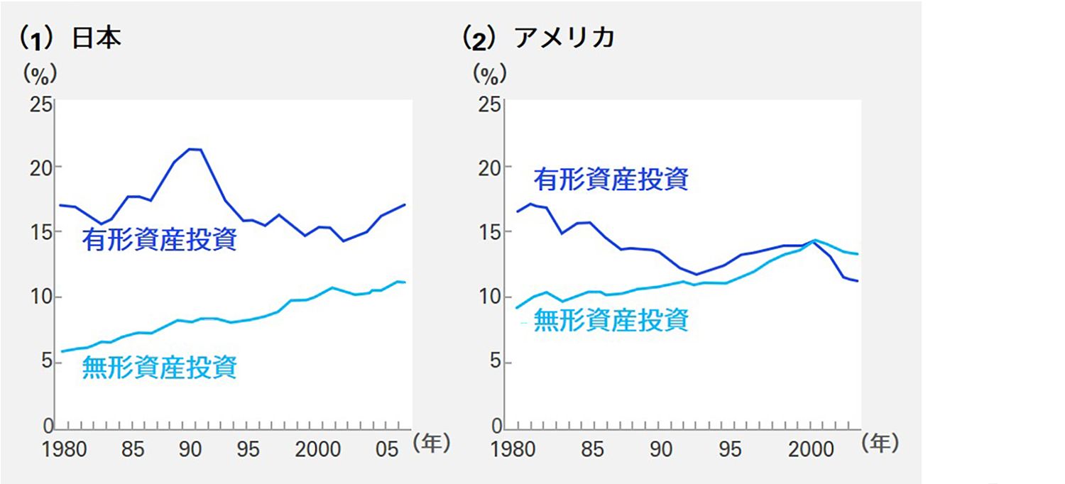 Japanese alt text:無形資産、有形資産投資（民間企業）の推移