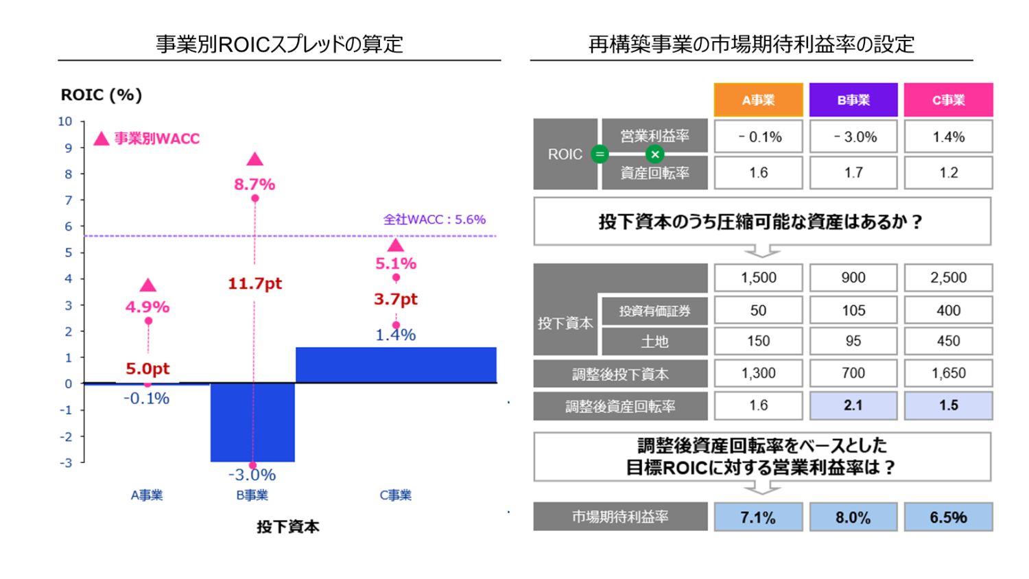 事業ポートフォリオの価値評価