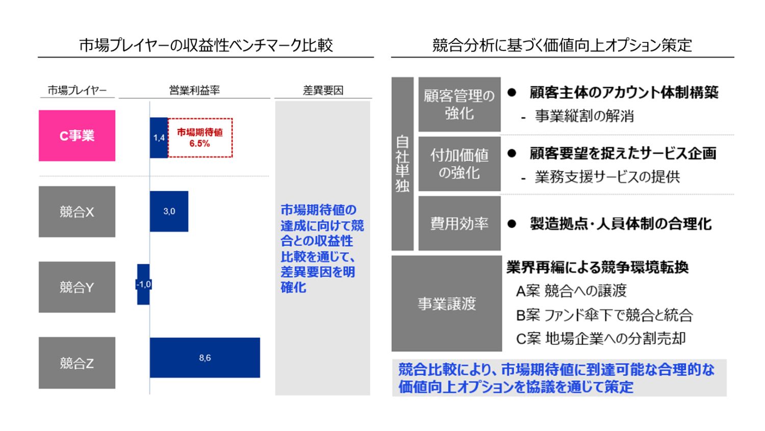 ポートフォリオ改革実行支援