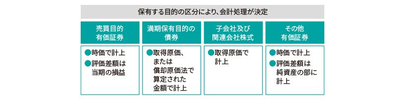 有価証券の会計処理