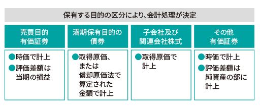 有価証券の会計処理