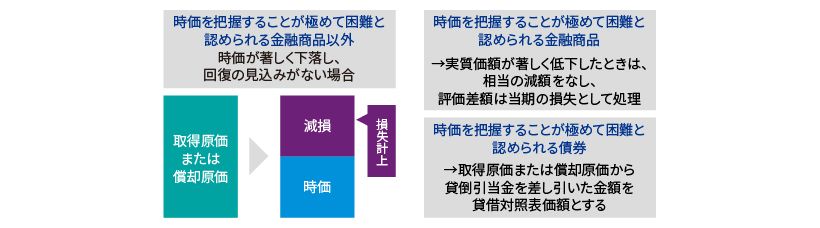 有価証券の減損処理