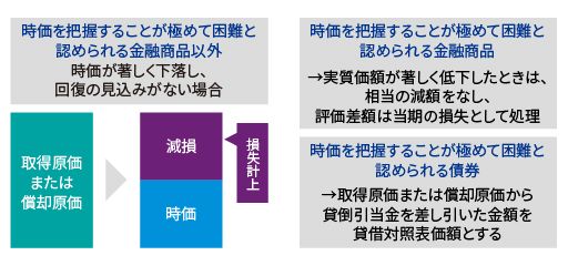 有価証券の減損処理