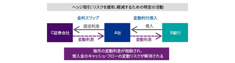 ヘッジ取引とは