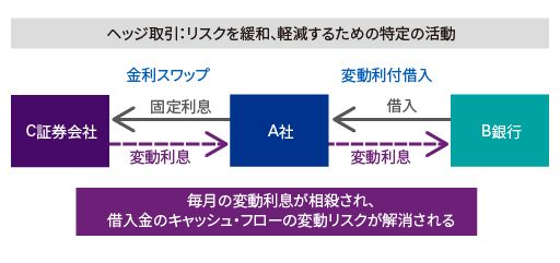 ヘッジ取引とは