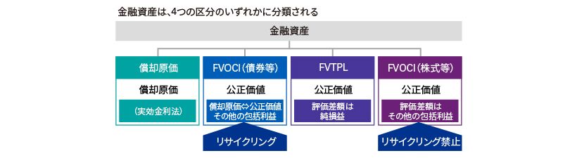 金融資産の分類