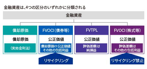 金融資産の分類