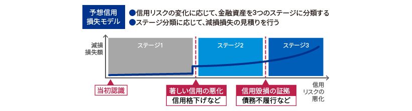 減損アプローチ