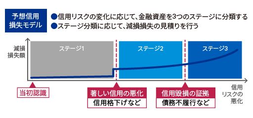 減損アプローチ