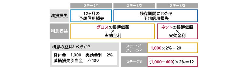 利息収益