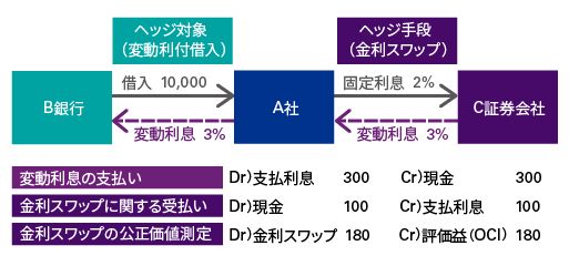 キャッシュ・フロー・ヘッジ