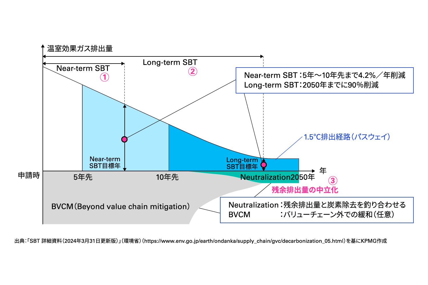 図表1 SBTiが定義したネットゼロ目標