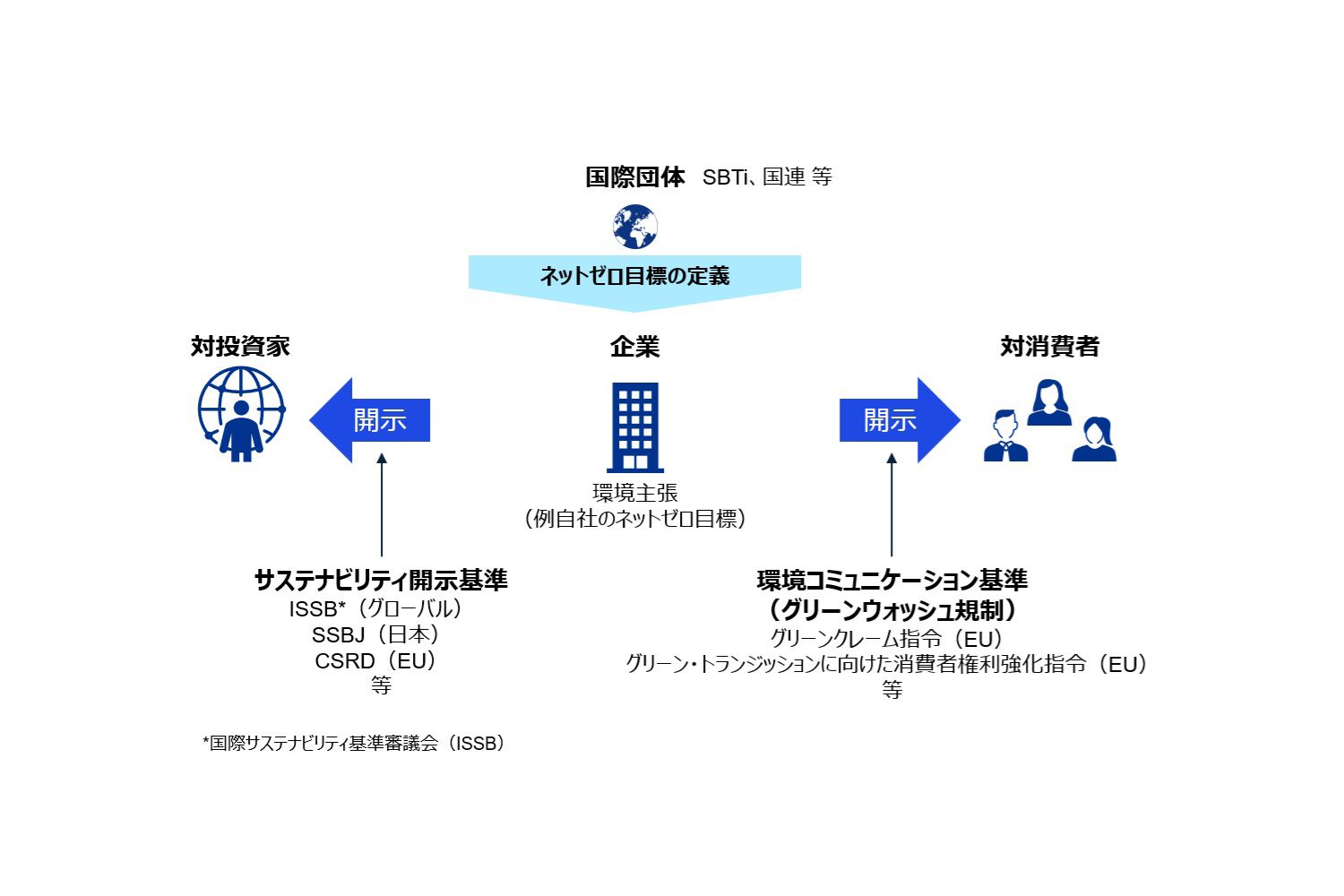 図表2 企業の環境主張と開示・コミュニケーション基準の関係