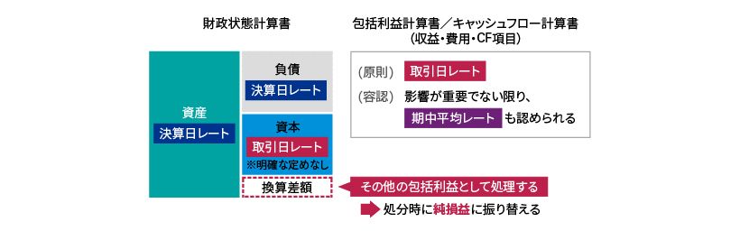 IFRS_外貨換算_03