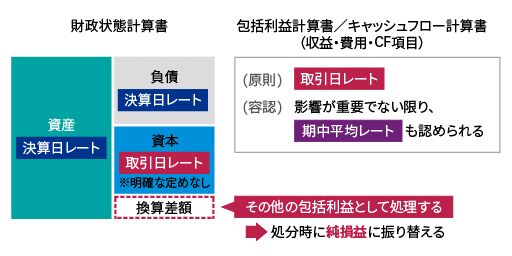 IFRS_外貨換算_03