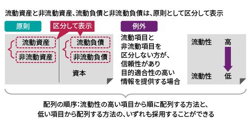 IFRS_財務諸表の表示_01