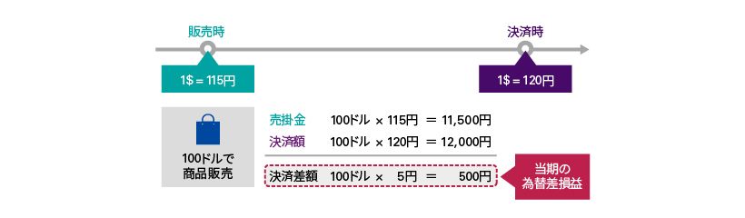 外貨建取引発生時の会計処理