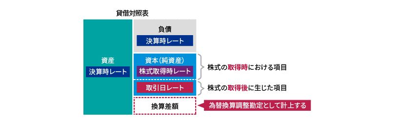 在外子会社の貸借対照表の換算