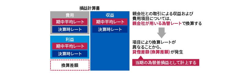 在外子会社の損益計算書の換算