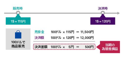 外貨建取引発生時の会計処理