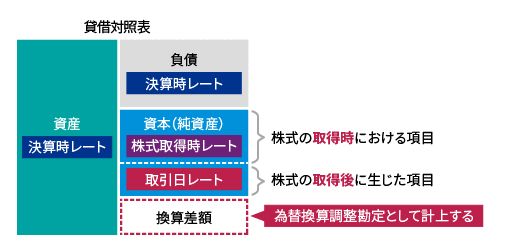 在外子会社の貸借対照表の換算