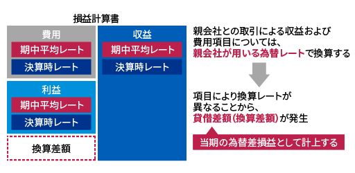 在外子会社の損益計算書の換算