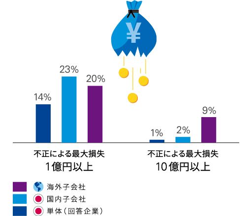 図表2　不正による最大損失