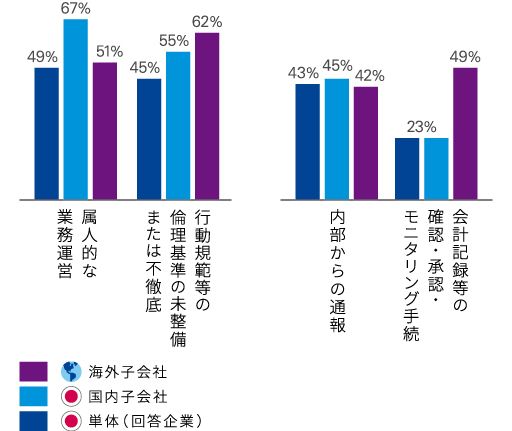 図表3　不正発生の根本原因／不正の発見経路