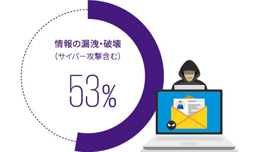 図表4　今後懸念される不正リスク