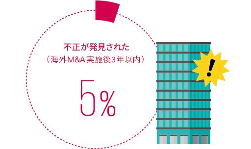 図表5　海外M&A実施後3年以内の不正発見