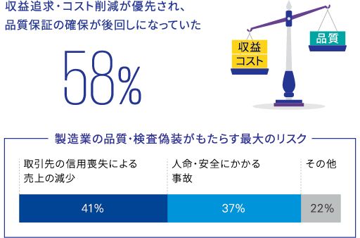 図表6　品質・検査偽装の原因／製造業の品質・検査偽装がもたらす最大のリスク