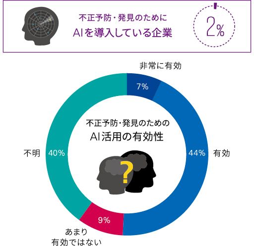 図表7　不正予防・発見のためのAI活用の有効性、AIを導入している企業