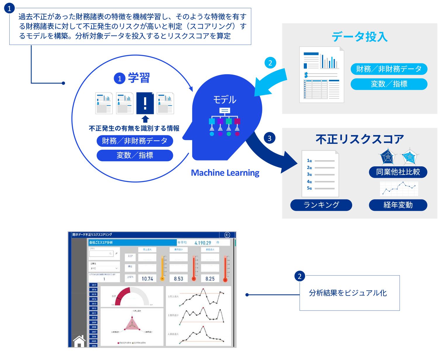 不正リスク検知モデル（Fraud Risk Scoring_ai） - KPMGジャパン