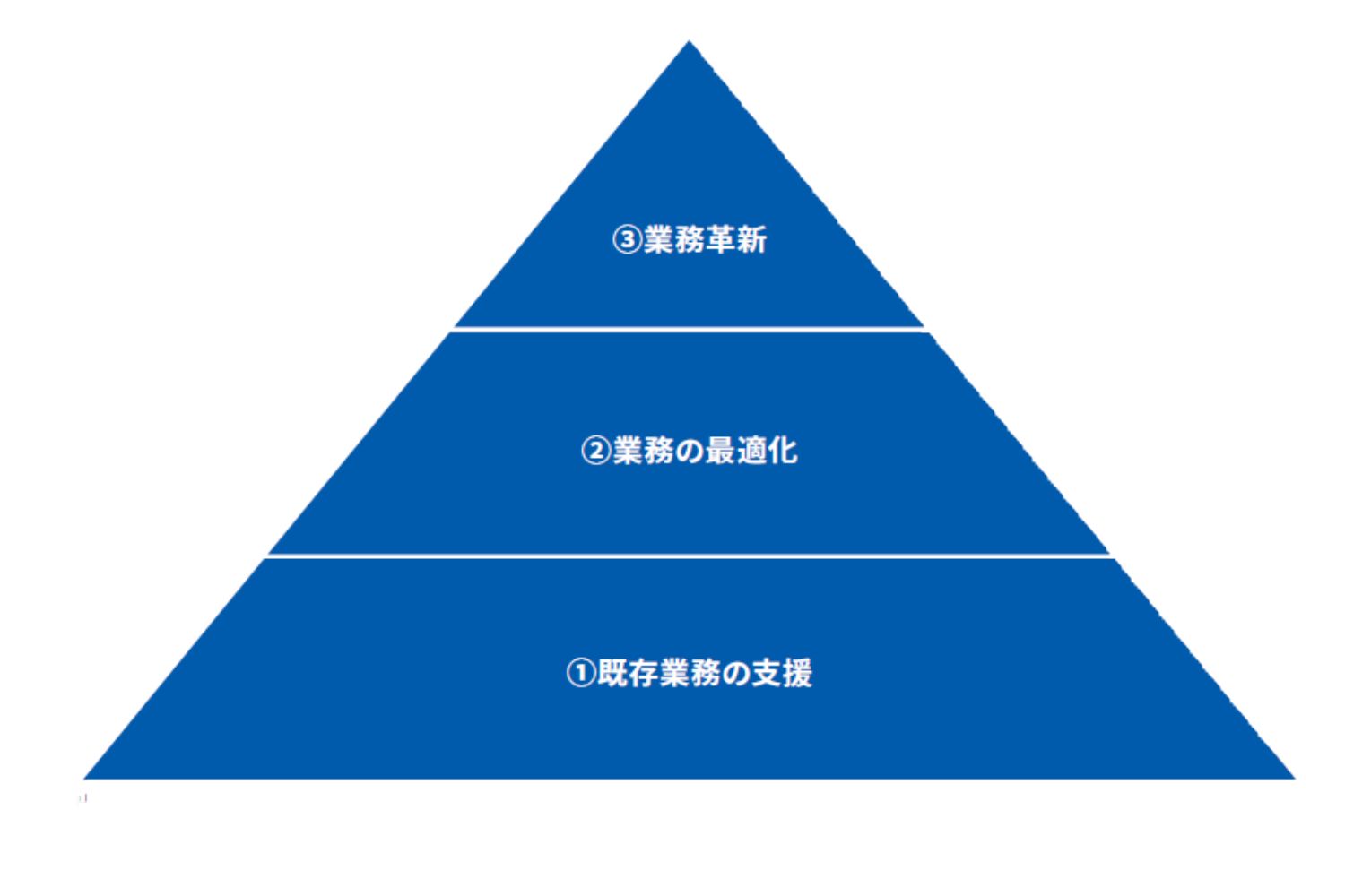 図表3 ビジネスプロセスにおける生成AIの活用