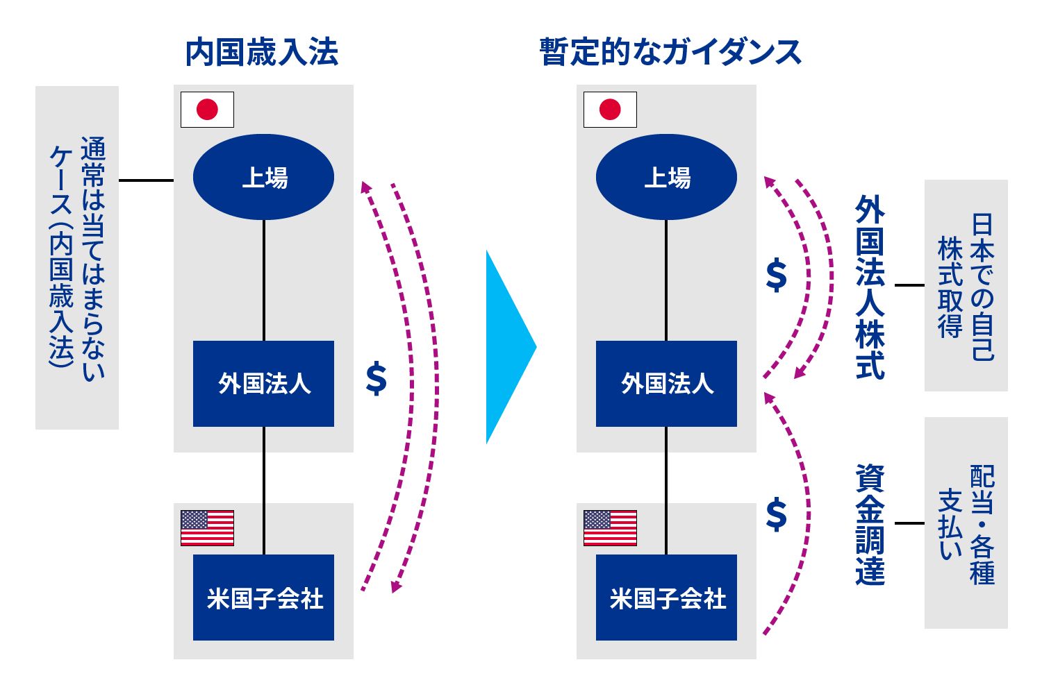 図表1 資金調達ルールとは