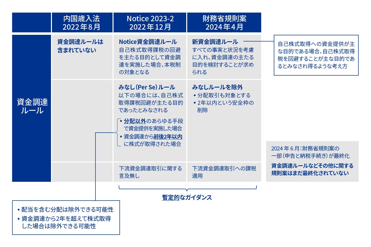 図表2 資金調達ルールの概要