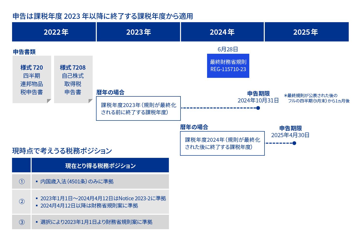 図表3 自己株式取得税についての申告期限