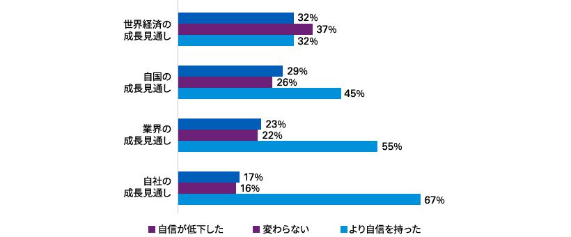 2020年1月時点と比較した今後3年間の成長に対するCEOの自信