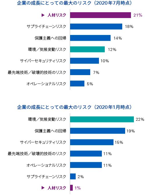 今後3年間における企業にとっての最大のリスク