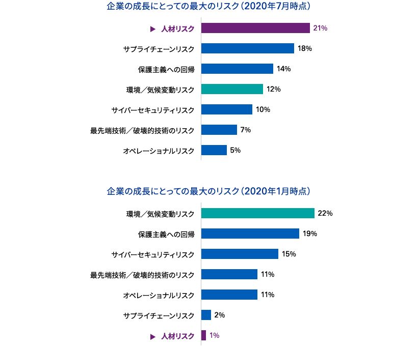 今後3年間における企業にとっての最大のリスク