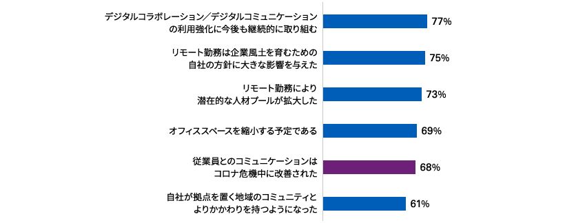 以下の意見に賛同するCEOの割合