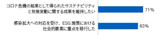 以下の意見に賛同するCEOの割合