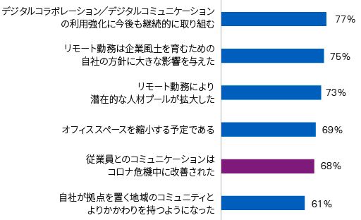 以下の意見に賛同するCEOの割合